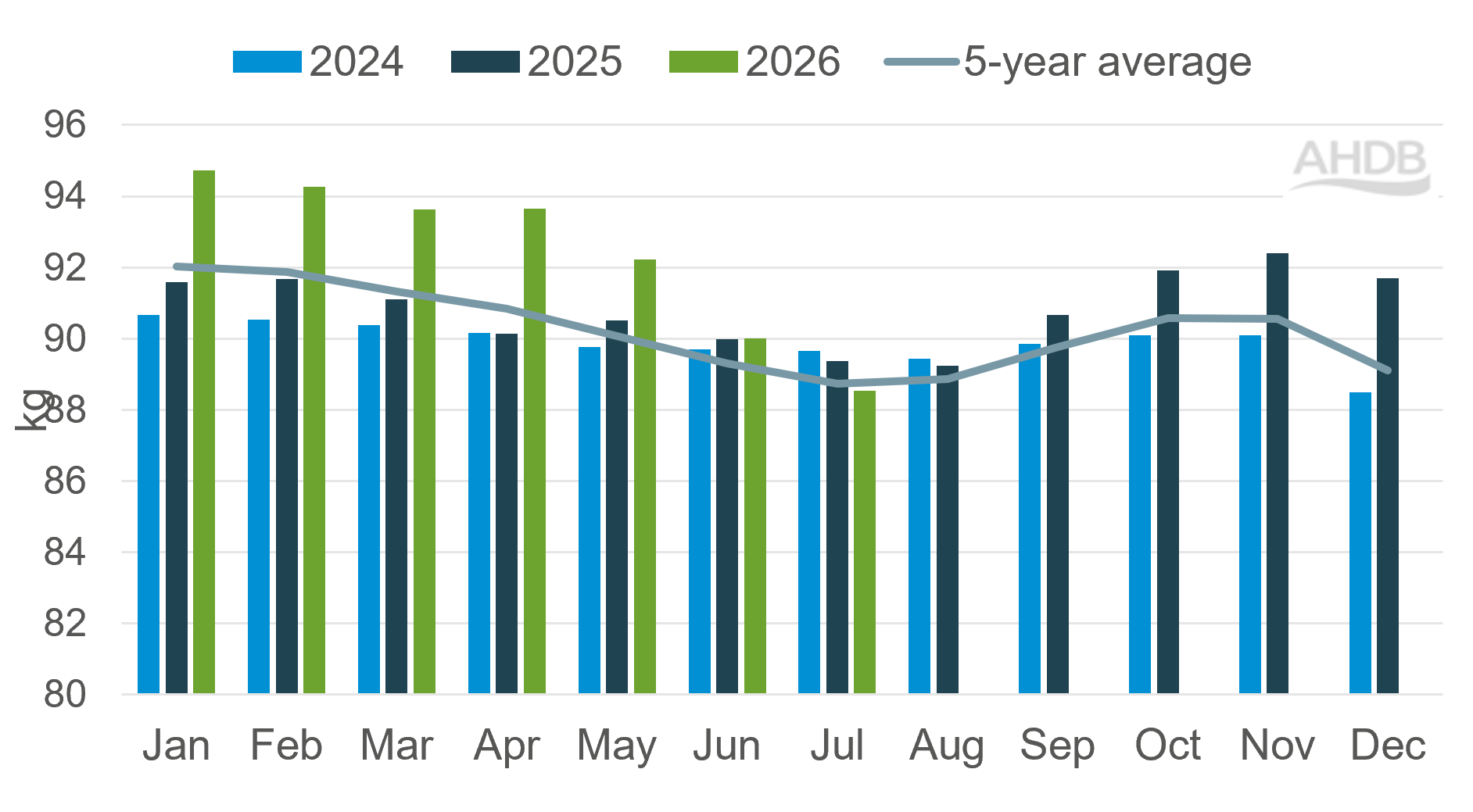 Bar chart showing monthly average clean pig weight from 2024 to 2026